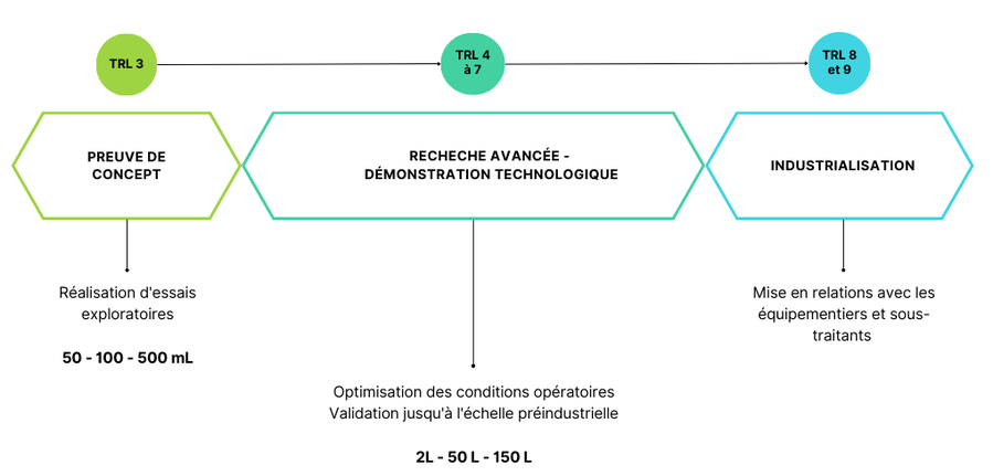 Échelle de maturité technologique / Technical readiness level