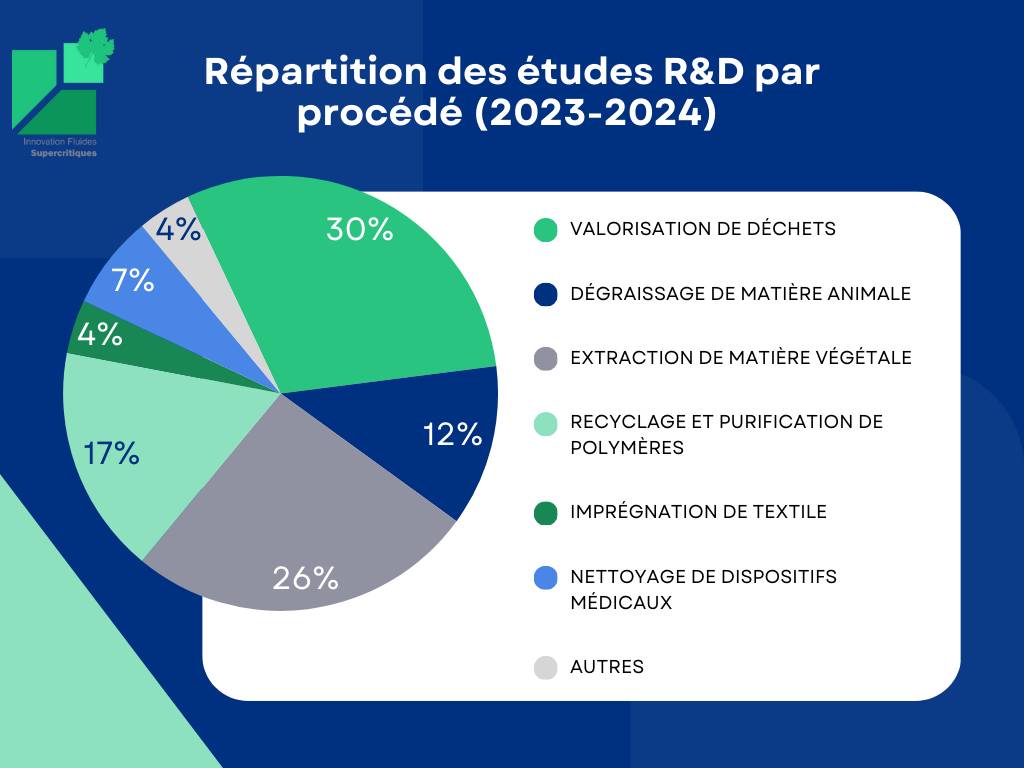 Les procédés supercritiques mis en oeuvre chez Innovation Fluides Supercritiques